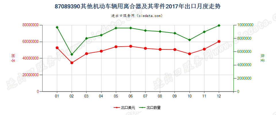 87089390其他机动车辆用离合器及其零件出口2017年月度走势图