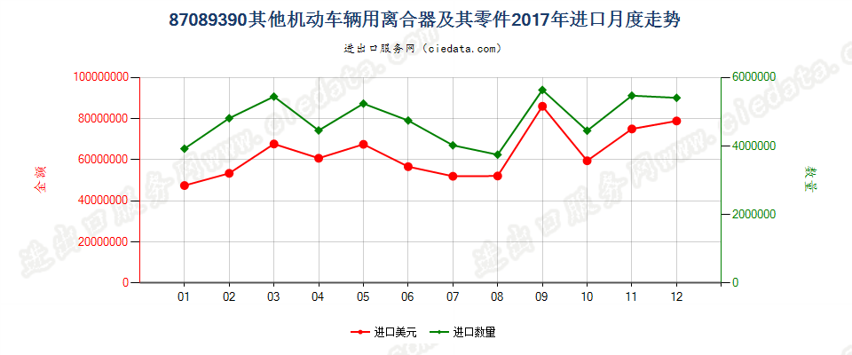 87089390其他机动车辆用离合器及其零件进口2017年月度走势图