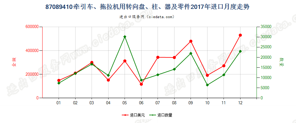 87089410牵引车、拖拉机用转向盘、柱、器及零件进口2017年月度走势图