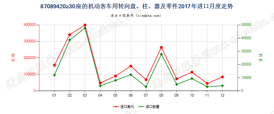 87089420≥30座的机动客车用转向盘、柱、器及零件进口2017年月度走势图