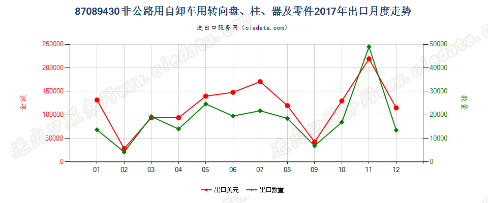 87089430非公路用自卸车用转向盘、柱、器及零件出口2017年月度走势图