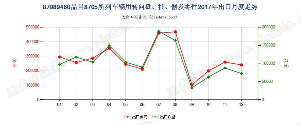 87089460品目8705所列车辆用转向盘、柱、器及零件出口2017年月度走势图