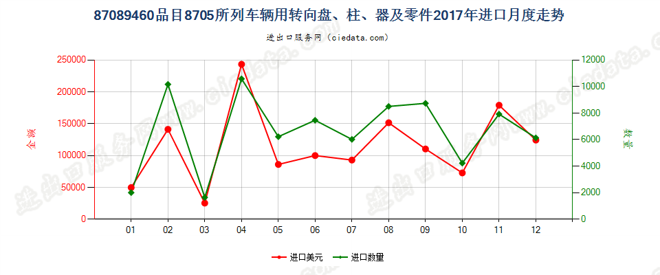 87089460品目8705所列车辆用转向盘、柱、器及零件进口2017年月度走势图