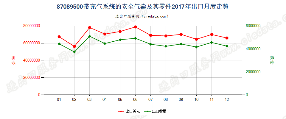 87089500带充气系统的安全气囊及其零件出口2017年月度走势图