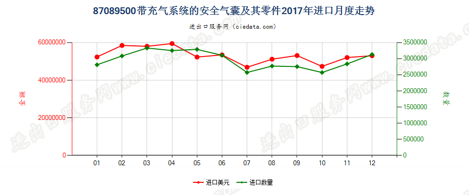 87089500带充气系统的安全气囊及其零件进口2017年月度走势图