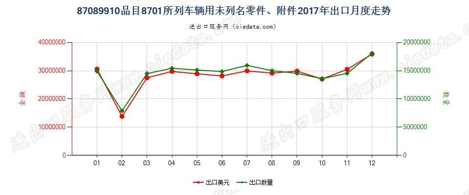 87089910品目8701所列车辆用未列名零件、附件出口2017年月度走势图