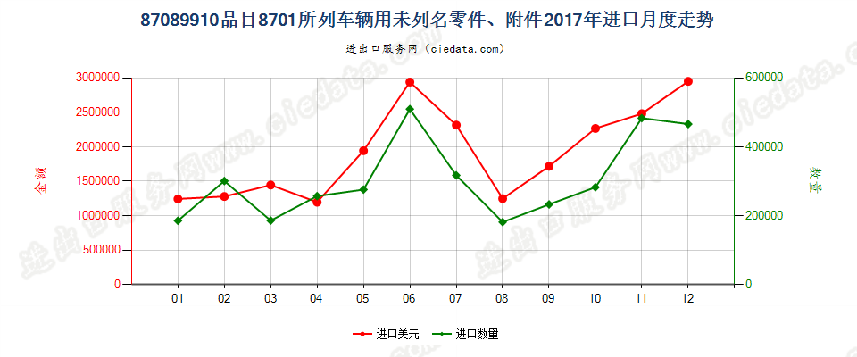 87089910品目8701所列车辆用未列名零件、附件进口2017年月度走势图