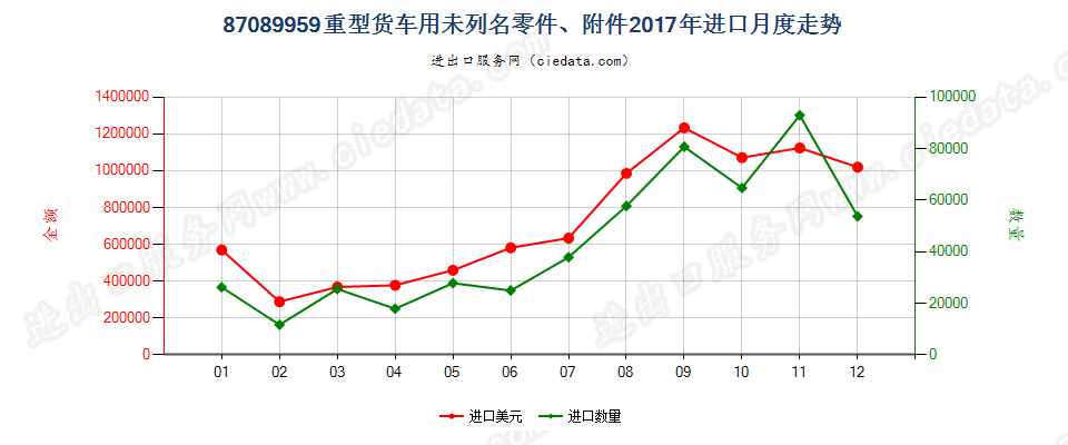 87089959重型货车用未列名零件、附件进口2017年月度走势图