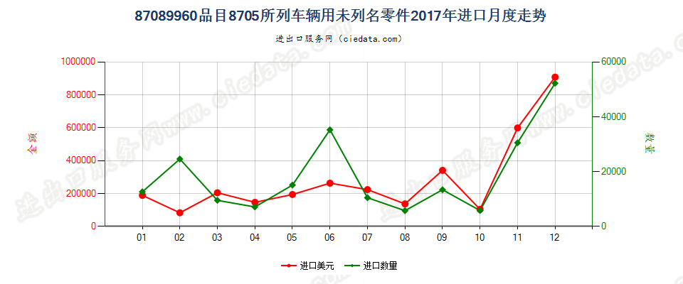 87089960品目8705所列车辆用未列名零件进口2017年月度走势图