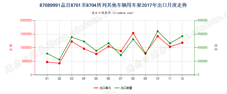 87089991品目8701至8704所列其他车辆用车架出口2017年月度走势图