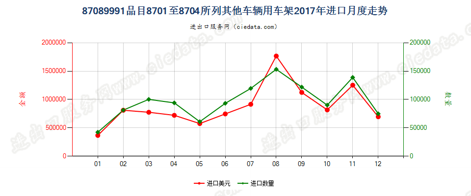 87089991品目8701至8704所列其他车辆用车架进口2017年月度走势图