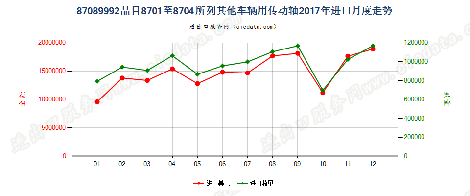 87089992品目8701至8704所列其他车辆用传动轴进口2017年月度走势图