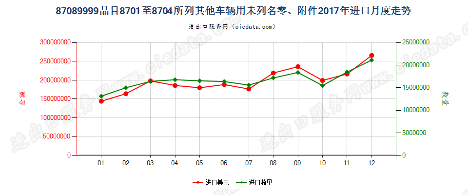 87089999品目8701至8704所列其他车辆用未列名零、附件进口2017年月度走势图