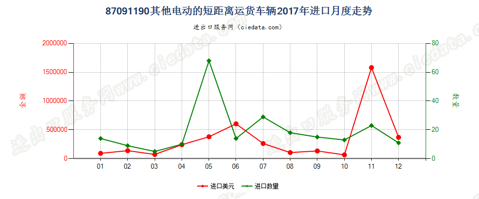 87091190其他电动的短距离运货车辆进口2017年月度走势图