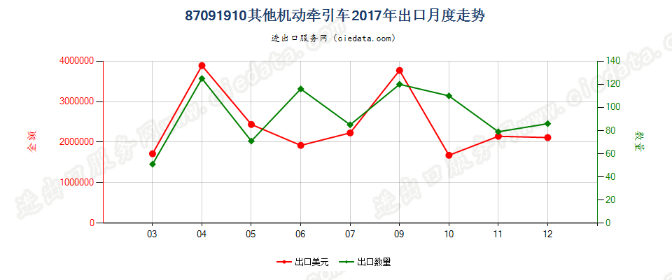 87091910其他机动牵引车出口2017年月度走势图