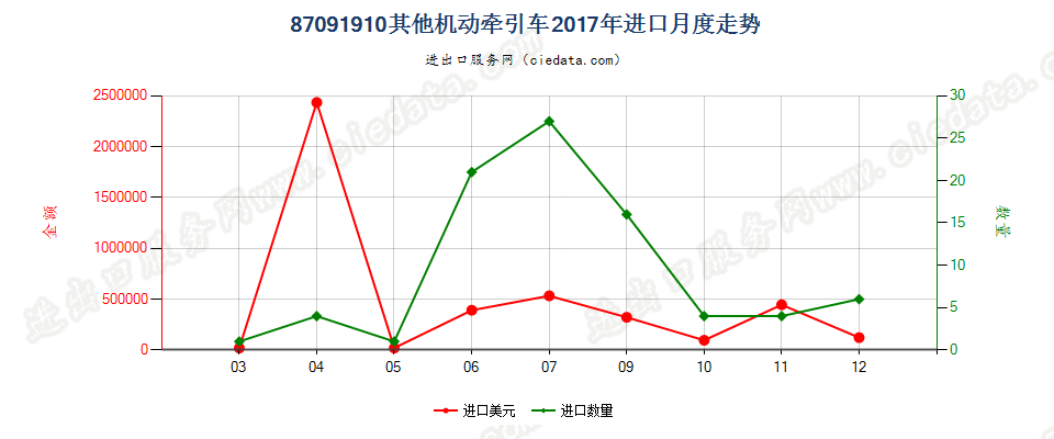 87091910其他机动牵引车进口2017年月度走势图