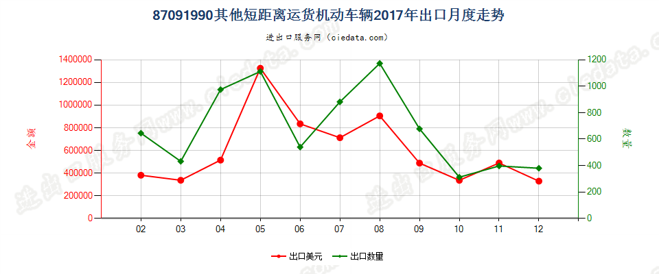 87091990其他短距离运货机动车辆出口2017年月度走势图