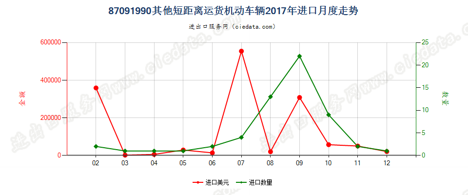 87091990其他短距离运货机动车辆进口2017年月度走势图