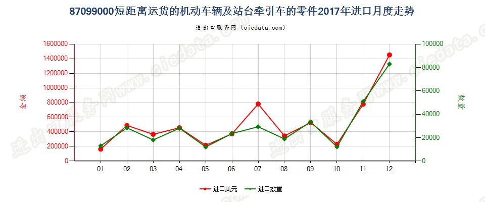 87099000短距离运货的机动车辆及站台牵引车的零件进口2017年月度走势图