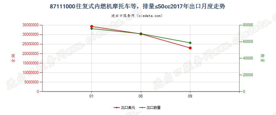 87111000装有活塞内燃发动机，排气量不超过50毫升的摩托车及装有辅助发动机的脚踏车出口2017年月度走势图