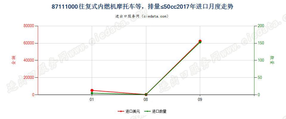 87111000装有活塞内燃发动机，排气量不超过50毫升的摩托车及装有辅助发动机的脚踏车进口2017年月度走势图