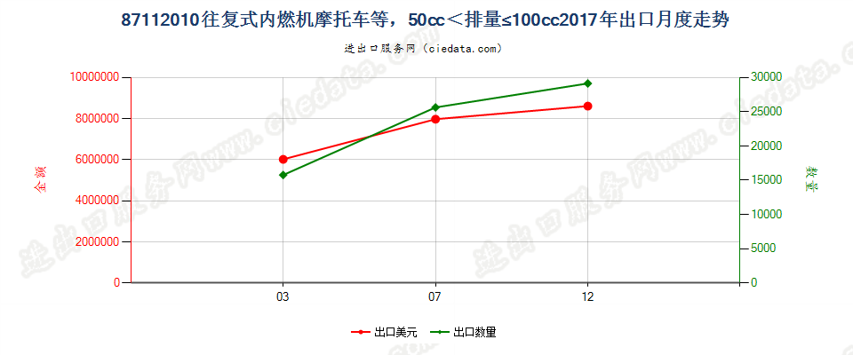 87112010装有活塞内燃发动机，排气量超过50毫升，但不超过100毫升的摩托车及装有辅助发动机的脚踏车出口2017年月度走势图