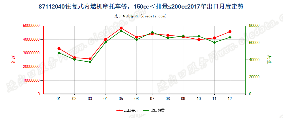 87112040装有活塞内燃发动机，排气量超过150毫升，但不超过200毫升的摩托车及装有辅助发动机的脚踏车出口2017年月度走势图