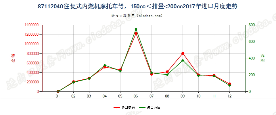 87112040装有活塞内燃发动机，排气量超过150毫升，但不超过200毫升的摩托车及装有辅助发动机的脚踏车进口2017年月度走势图