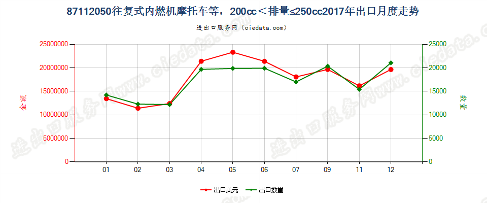 87112050装有活塞内燃发动机，排气量超过200毫升，但不超过250毫升的摩托车及装有辅助发动机的脚踏车出口2017年月度走势图