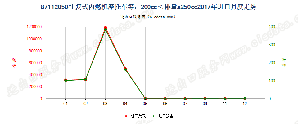 87112050装有活塞内燃发动机，排气量超过200毫升，但不超过250毫升的摩托车及装有辅助发动机的脚踏车进口2017年月度走势图