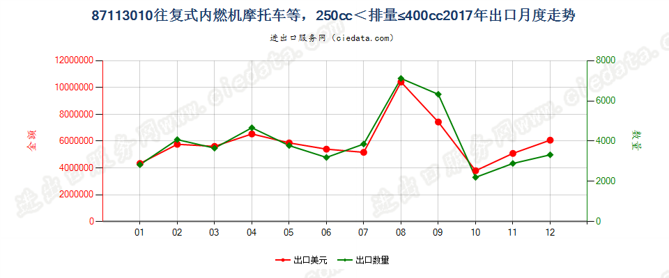 87113010装有活塞内燃发动机,排气量超过250毫升,但不超过400毫升的摩托车及装有辅助发动机的脚踏车出口2017年月度走势图