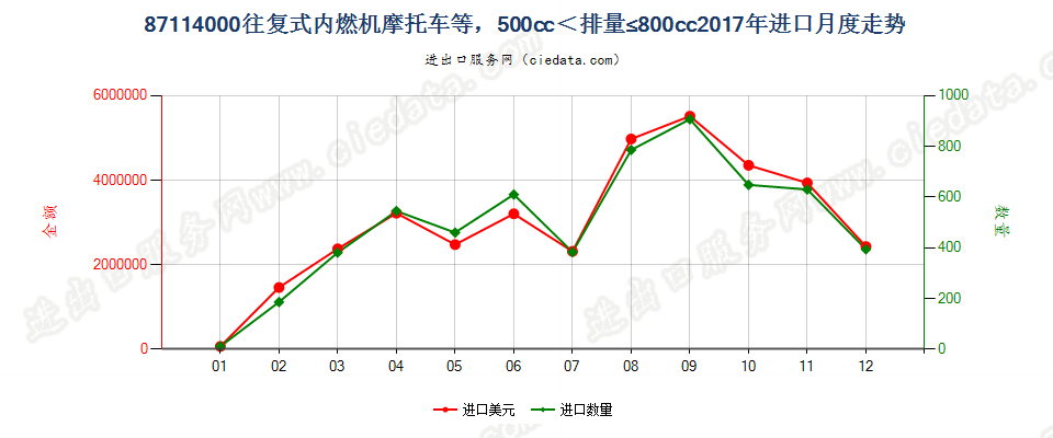 87114000装有活塞内燃发动机,排气量超过500毫升，但不超过800毫升的摩托车及装有辅助发动机的脚踏车进口2017年月度走势图