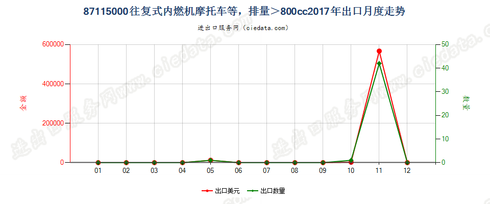 87115000装有活塞内燃发动机,排气量超过800毫升的摩托车及装有辅助发动机的脚踏车出口2017年月度走势图