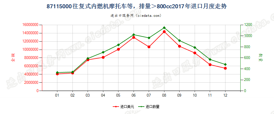 87115000装有活塞内燃发动机,排气量超过800毫升的摩托车及装有辅助发动机的脚踏车进口2017年月度走势图