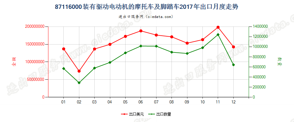 87116000装有驱动电动机的摩托车及脚踏车出口2017年月度走势图