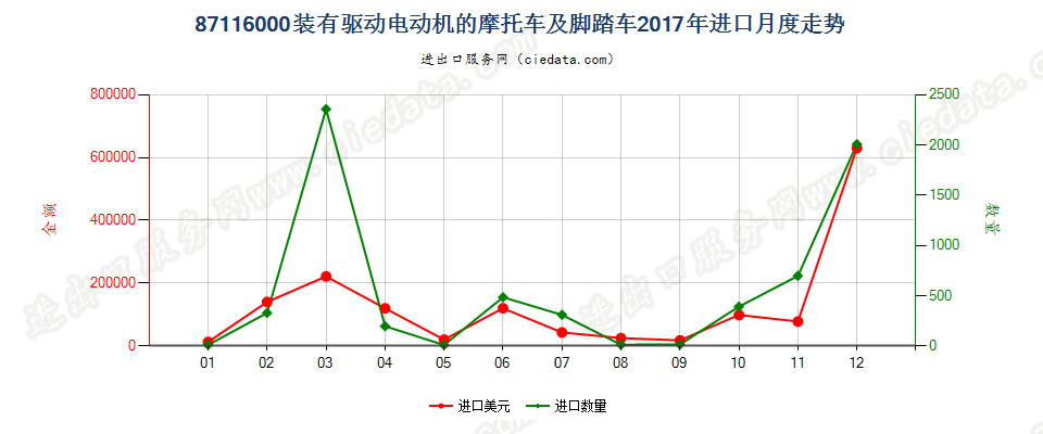 87116000装有驱动电动机的摩托车及脚踏车进口2017年月度走势图