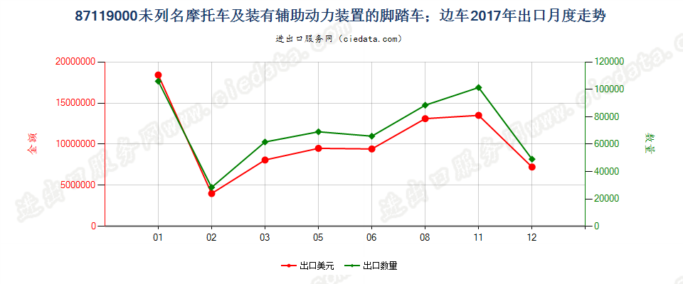 87119000未列名摩托车及装有辅助动力装置的脚踏车；边车出口2017年月度走势图