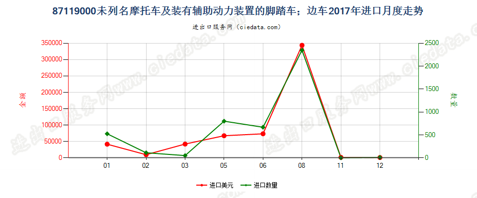 87119000未列名摩托车及装有辅助动力装置的脚踏车；边车进口2017年月度走势图