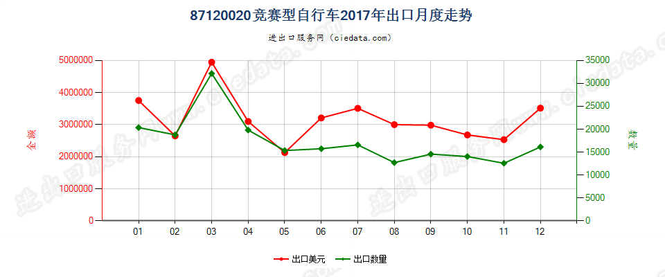 87120020竞赛型自行车出口2017年月度走势图