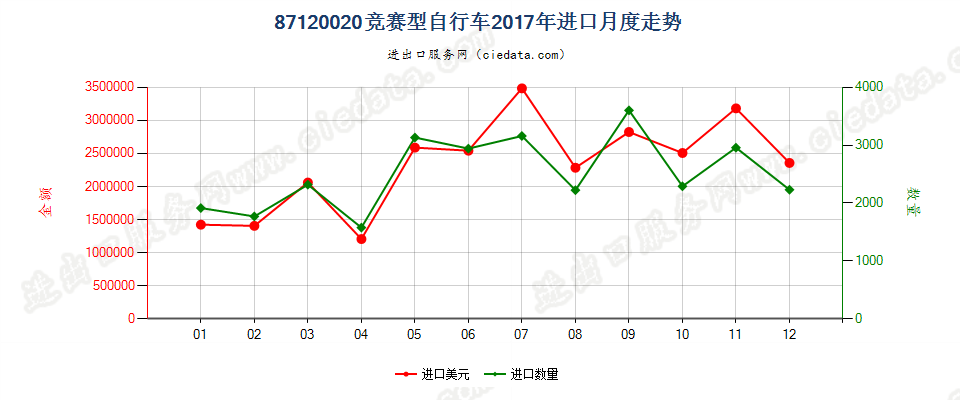 87120020竞赛型自行车进口2017年月度走势图