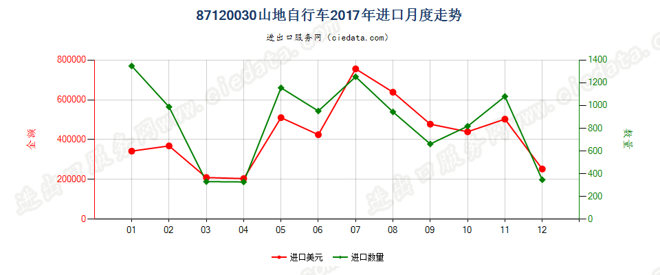 87120030山地自行车进口2017年月度走势图