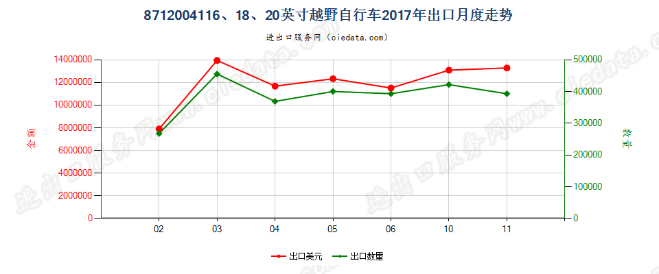 8712004116、18、20英寸越野自行车出口2017年月度走势图