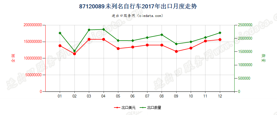 87120089未列名自行车出口2017年月度走势图