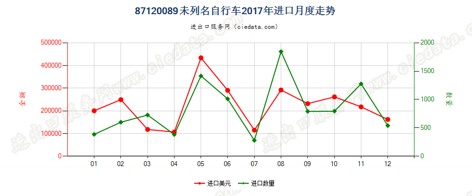 87120089未列名自行车进口2017年月度走势图