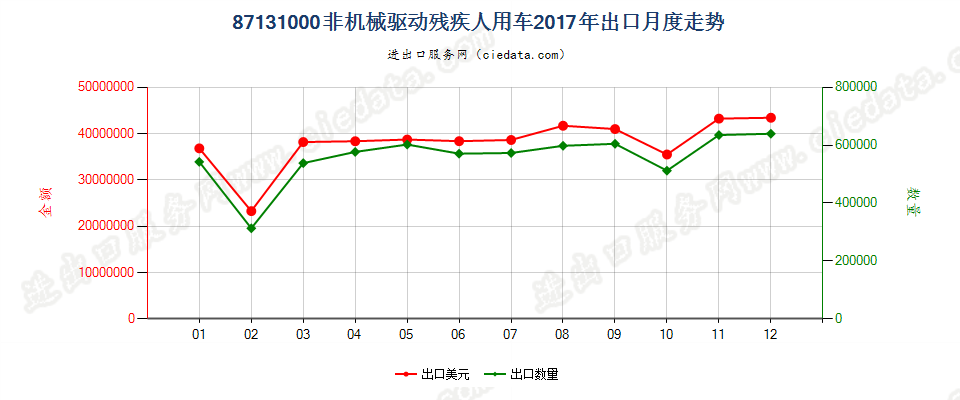 87131000非机械驱动残疾人用车出口2017年月度走势图