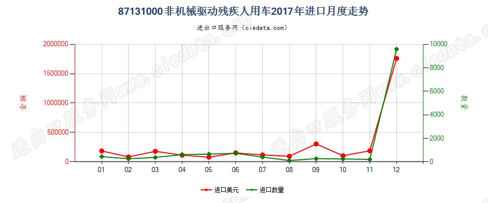 87131000非机械驱动残疾人用车进口2017年月度走势图