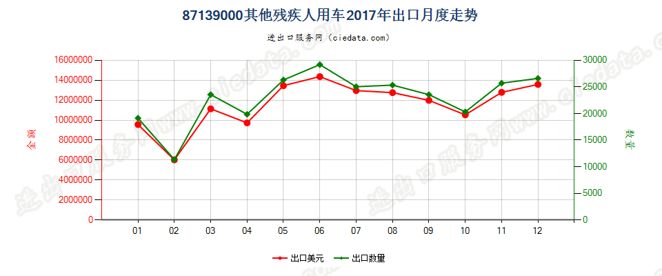 87139000其他残疾人用车出口2017年月度走势图