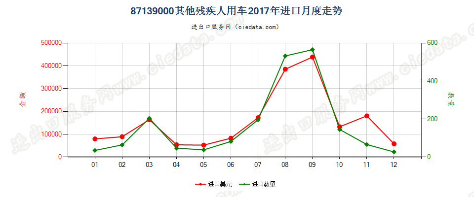 87139000其他残疾人用车进口2017年月度走势图