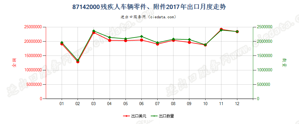 87142000残疾人车辆零件、附件出口2017年月度走势图