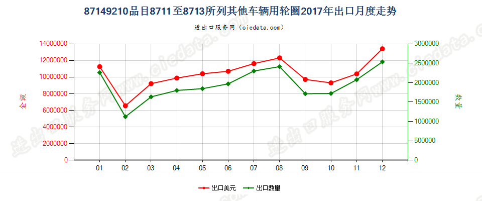 87149210品目8711至8713所列其他车辆用轮圈出口2017年月度走势图